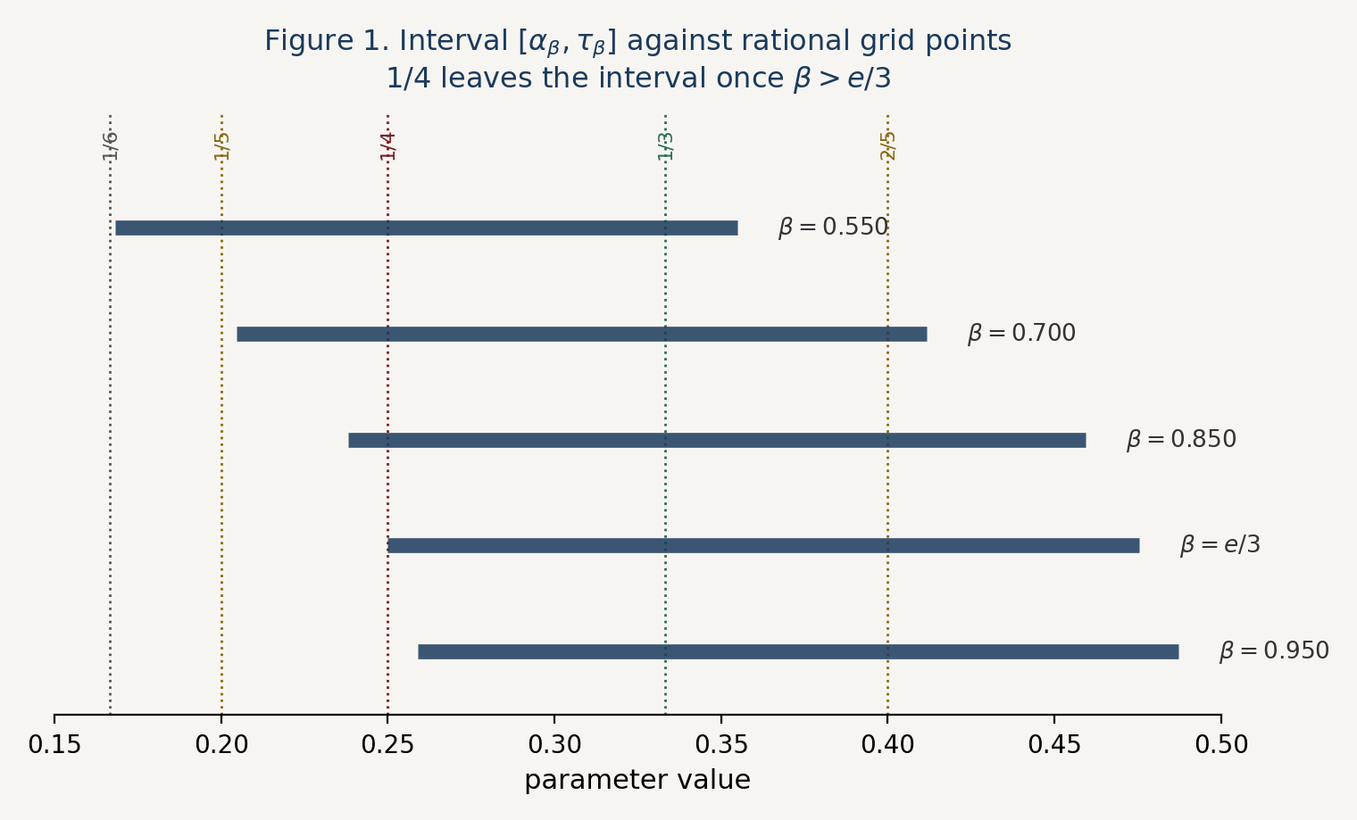 Horizontal bars showing the interval [alpha_beta, tau_beta] against denominator grid points 1/6, 1/5, 1/4, 1/3, 2/5 for several values of beta