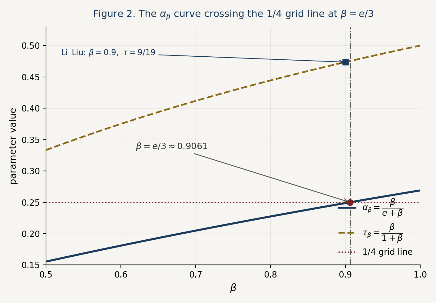 Curves of alpha_beta and tau_beta crossing the 1/4 grid line at beta=e/3, with the Li-Liu point marked